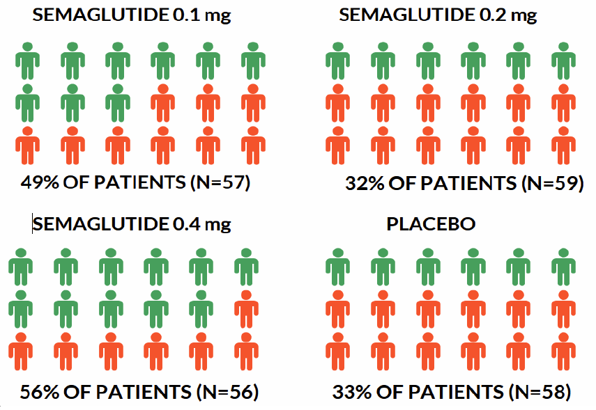semaglutide nash Inching Closer to a NASH Cure: Daily Semaglutide Achieves Resolution of NASH  but Not Fibrosis after 72 Weeks