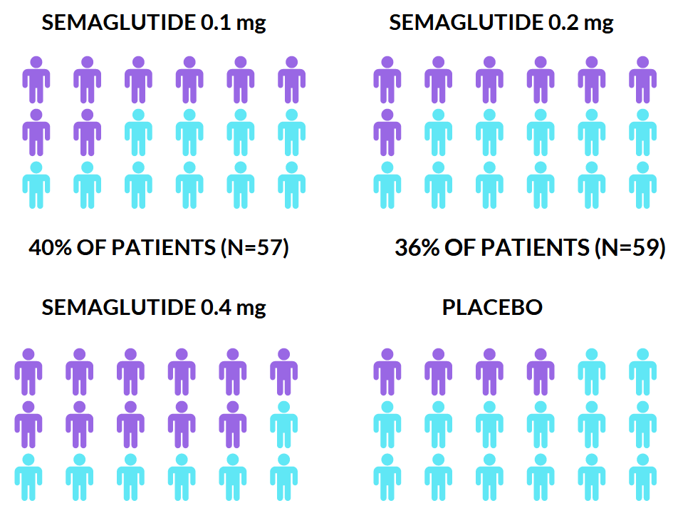 semaglutide nash Inching Closer to a NASH Cure: Daily Semaglutide Achieves Resolution of NASH  but Not Fibrosis after 72 Weeks