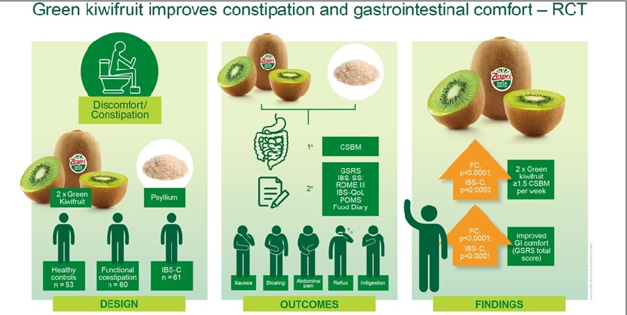 kiwifruit RCT trial design and results
