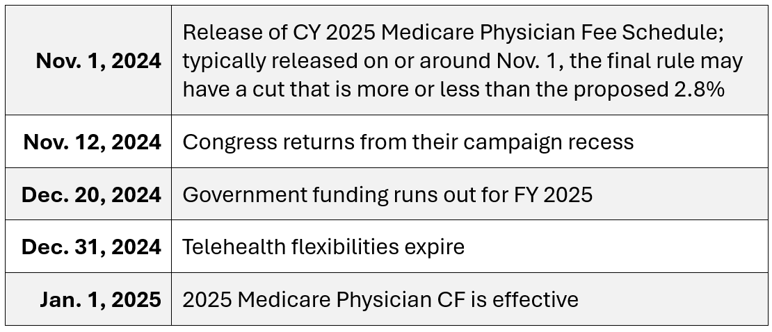 A table with dates on the left and descriptions on the right. It reads:
Nov. 1, 2024: Release of CY 2025 Medicare Physician Fee Schedule; typically released on or around Nov. 1, the final rule may have a cut that is more or less than the proposed 2.8%
Nov. 12, 2024: Congress returns from their campaign recess
Dec. 20, 2024: Government funding runs out for FY 2025
Dec. 31, 2024: Telehealth flexibilities expire
Jan. 1, 2025: 2025 Medicare Physician CF is effective