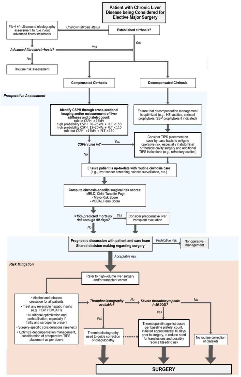 Surgery in cirrhosis: Strategies for risk stratification and ...