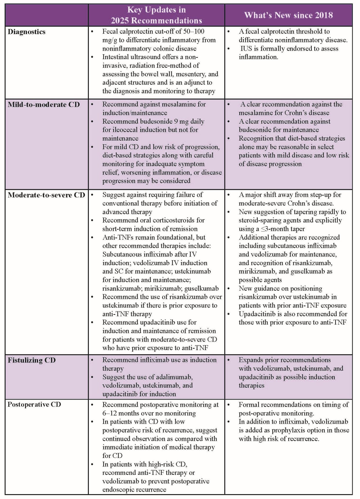 Updated 2025 ACG clinical guideline for the management of Crohn’s ...