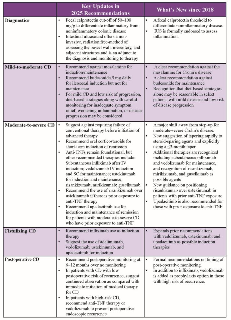 Updated 2025 ACG clinical guideline for the management of Crohn’s ...